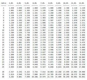 Mathematische Aufzinsungstabelle