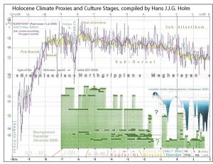 Klimakurfe im Holozän