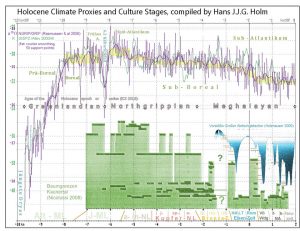 Klimakurve im Holozän Westeuropa, Grafik