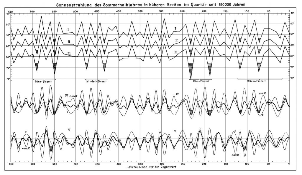 Grafik Milanković-Zyklen