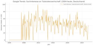 Grafik Subsistenzwirtschaft interesse seit 2004