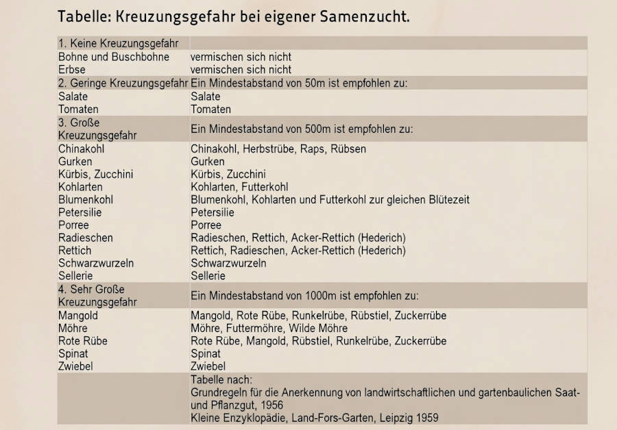 Samenzucht-Tabelle Beitragsbild